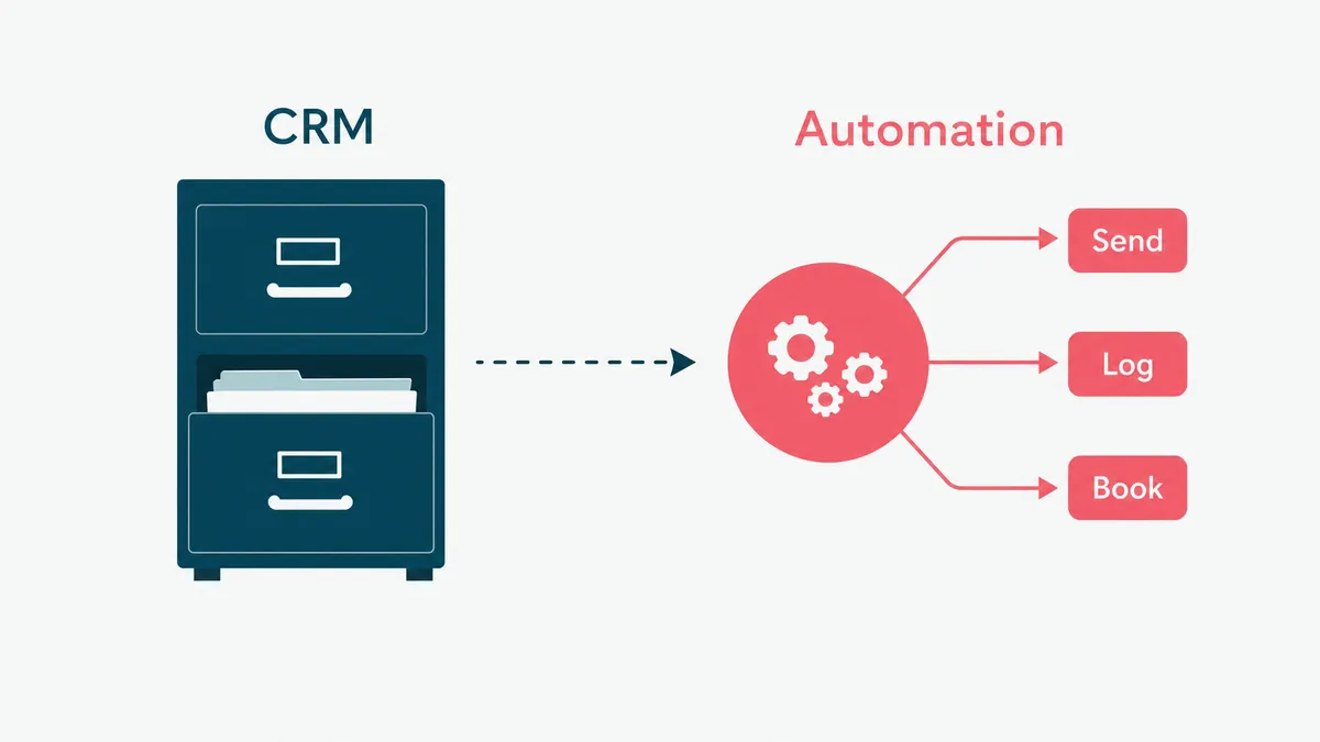 A sales process moving from manual rep busywork to an automated flow of outreach, follow-up, and CRM updates