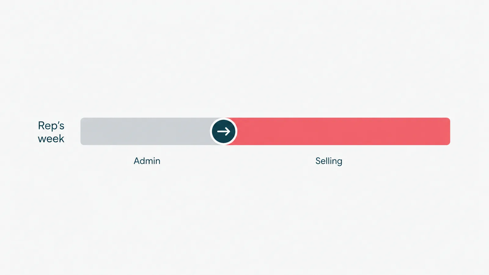 A sales process moving from manual rep busywork to an automated flow of outreach, follow-up, and CRM updates.