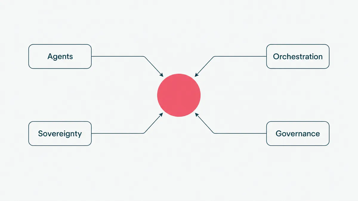 A diagram of the dominant 2026 automation trends converging on governance